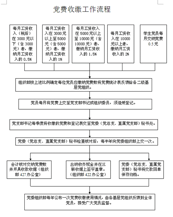 组织部统战部党校机关党委服务事项流程图